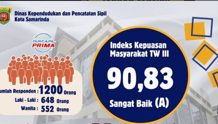 Kepuasan Masyarakat Terhadap Disdukcapil Samarinda Capai 90,83, Layanan Administrasi Terbaik!