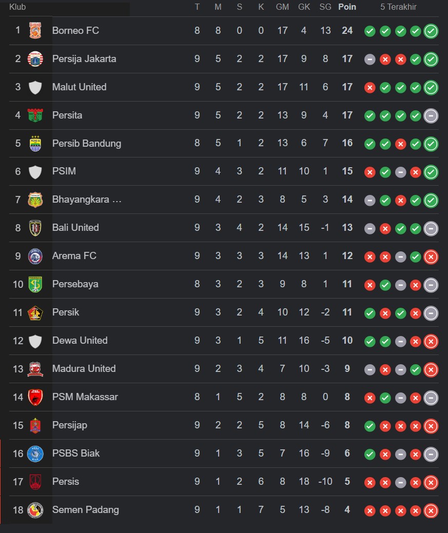 Update Klasemen Liga 1 29 Oktober 2025: Borneo FC Tampil Dominan, Persija & Malut United Ikuti Ketat Update Klasemen Liga 1 29 Oktober 2025: Borneo FC Tampil Dominan, Persija & Malut United Ikuti Ketat